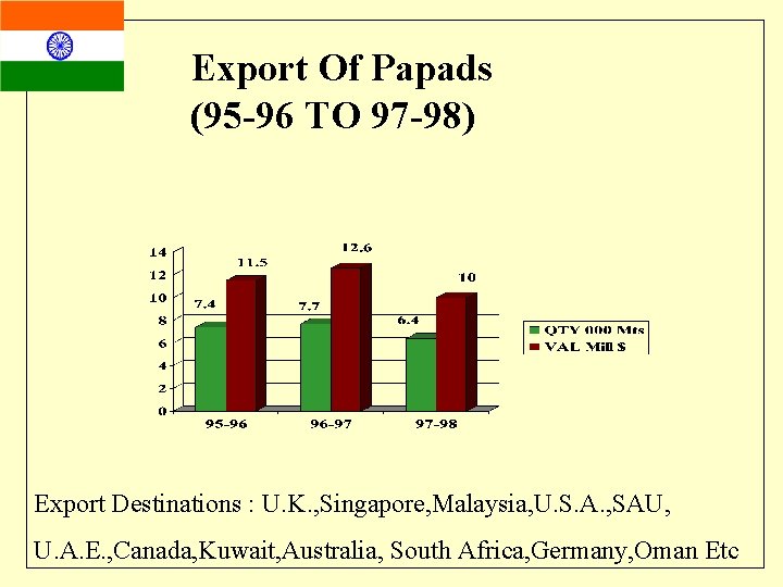 Export Of Papads (95 -96 TO 97 -98) Export Destinations : U. K. ,