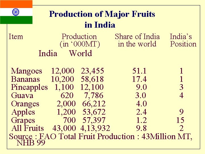Production of Major Fruits in India Item India Production (in ‘ 000 MT) World