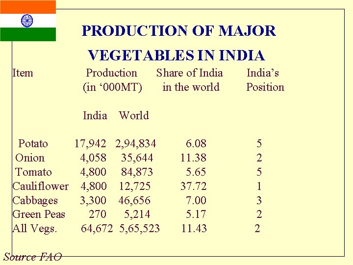 PRODUCTION OF MAJOR VEGETABLES IN INDIA Item Production (in ‘ 000 MT) India Potato