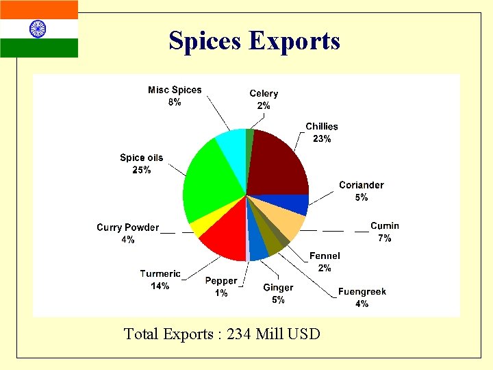 Spices Exports Total Exports : 234 Mill USD 