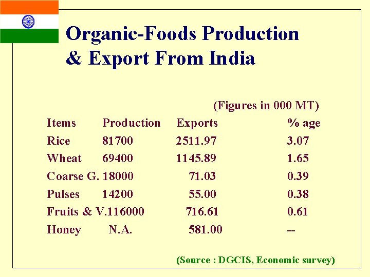 Organic-Foods Production & Export From India Items Production Rice 81700 Wheat 69400 Coarse G.