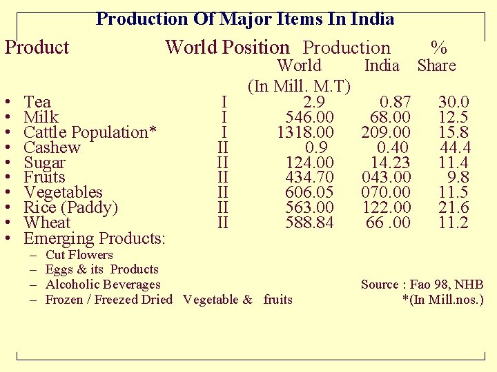 Production Of Major Items In India Product • • • World Position Production Tea