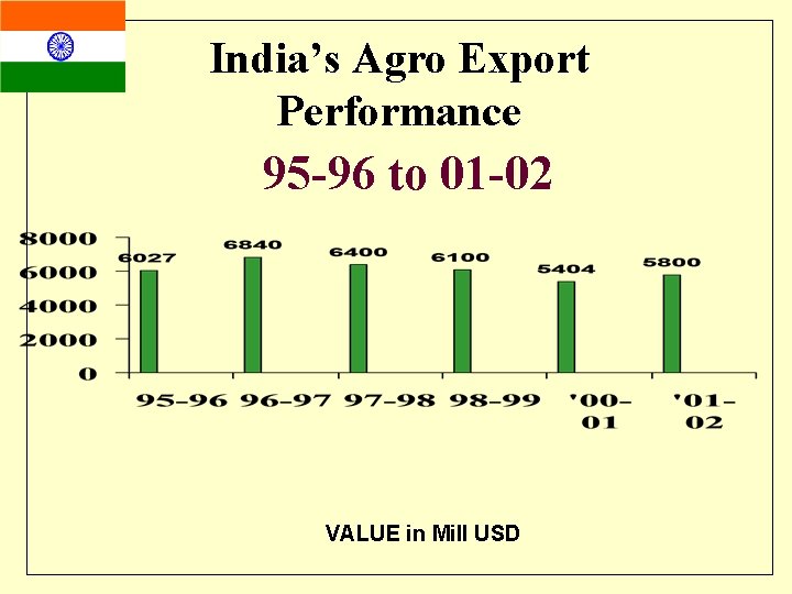 India’s Agro Export Performance 95 -96 to 01 -02 VALUE in Mill USD 
