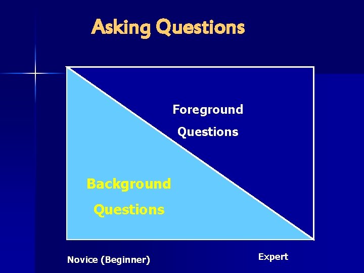 Asking Questions Foreground Questions Background Questions Novice (Beginner) Expert 