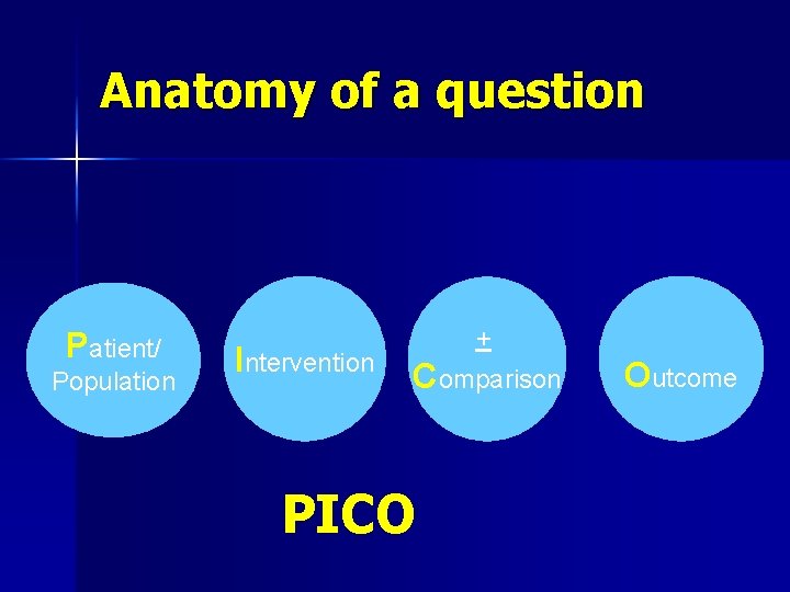 Anatomy of a question Patient/ Population Intervention + Comparison PICO Outcome 