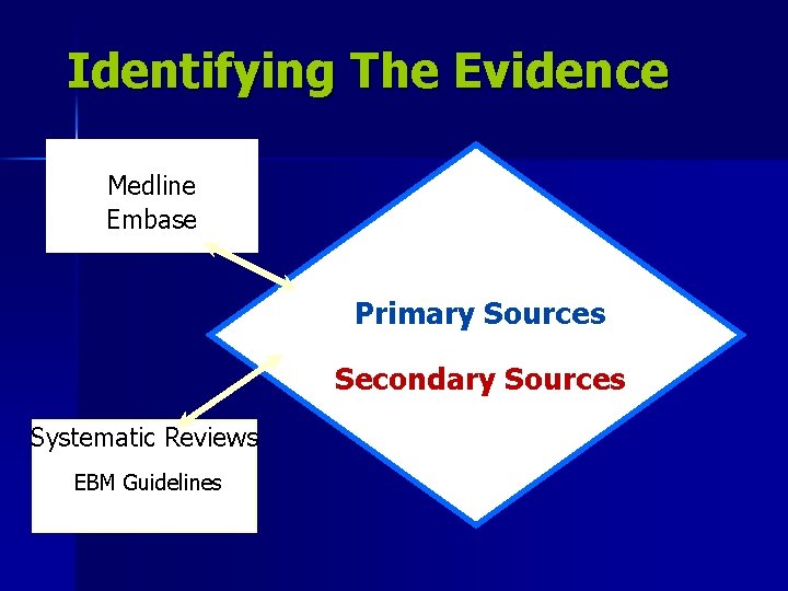 Identifying The Evidence Medline Embase Primary Sources Secondary Sources Systematic Reviews EBM Guidelines 