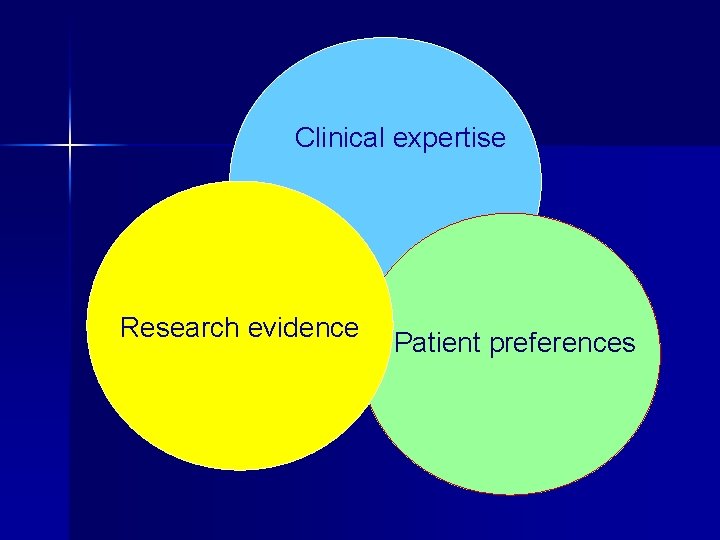 Clinical expertise Research evidence Patient preferences 