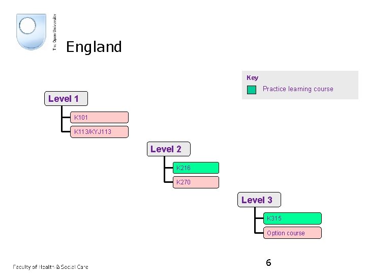 England Key Practice learning course Level 1 K 101 K 113/KYJ 113 Level 2