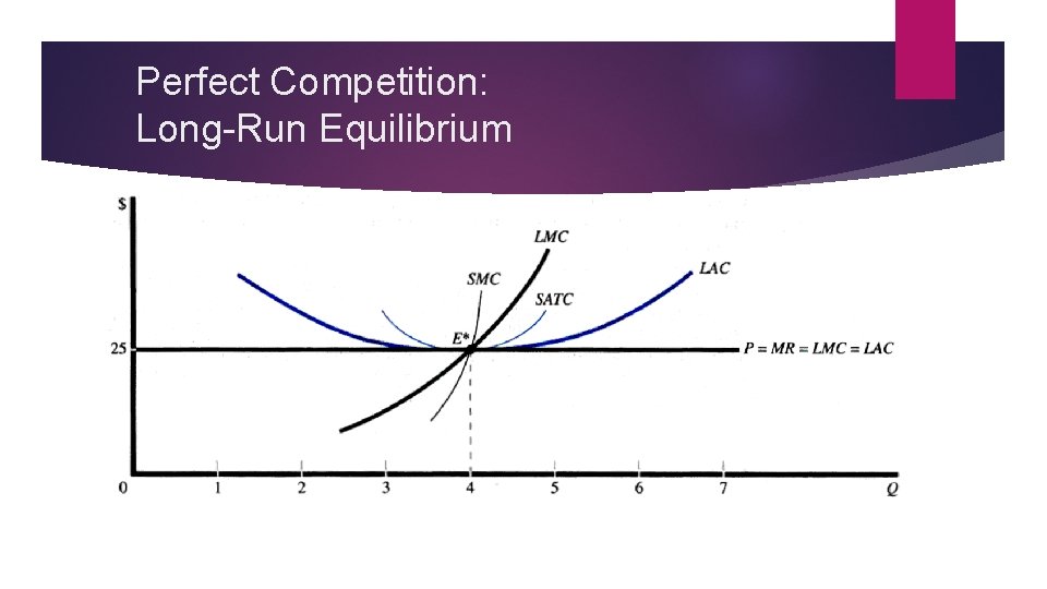 Perfect Competition: Long-Run Equilibrium 
