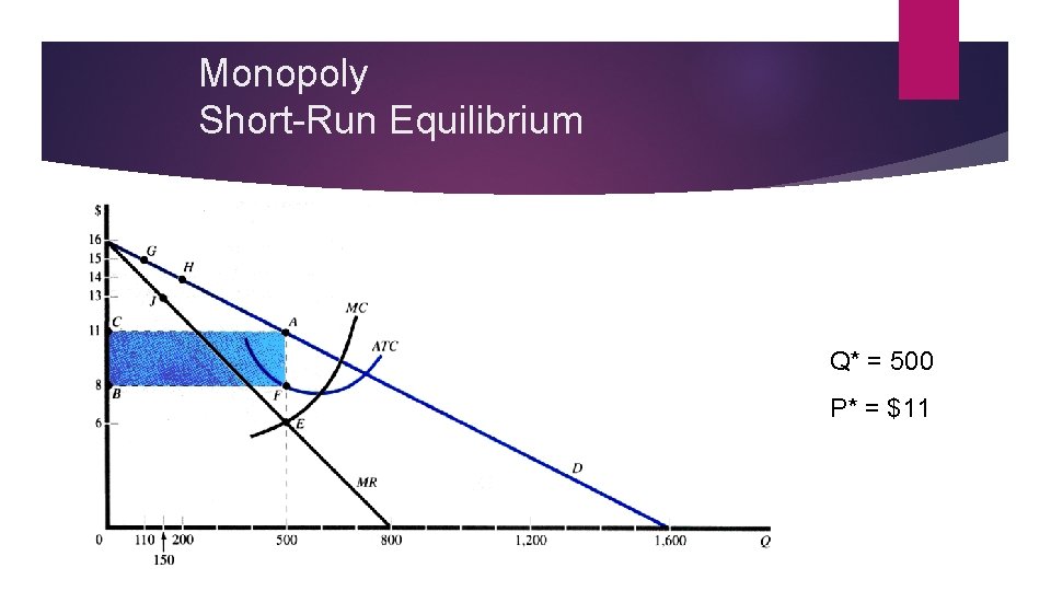 Monopoly Short-Run Equilibrium Q* = 500 P* = $11 