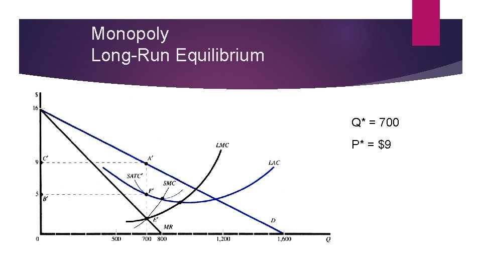 Monopoly Long-Run Equilibrium Q* = 700 P* = $9 