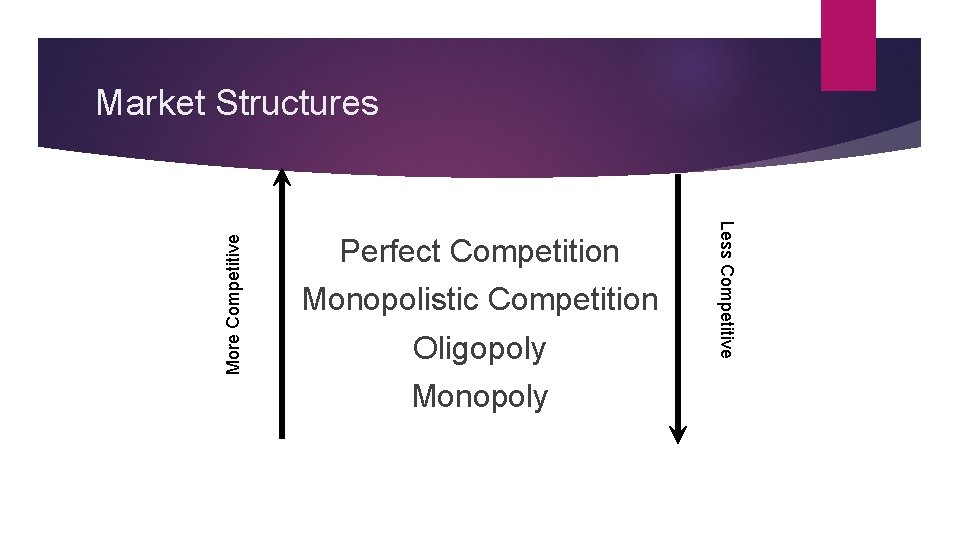 Perfect Competition Monopolistic Competition Oligopoly Monopoly Less Competitive More Competitive Market Structures 