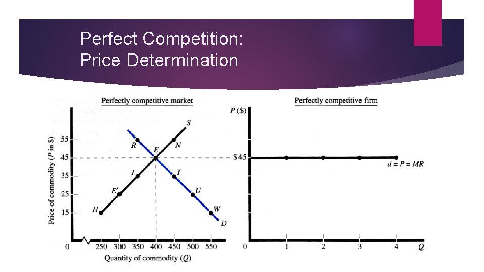 Perfect Competition: Price Determination 