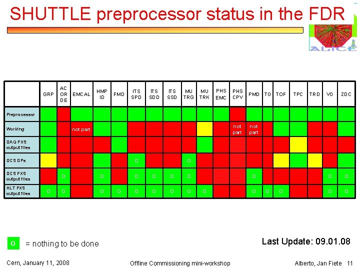 SHUTTLE preprocessor status in the FDR GRP AC OR DE EMCAL HMP ID FMD