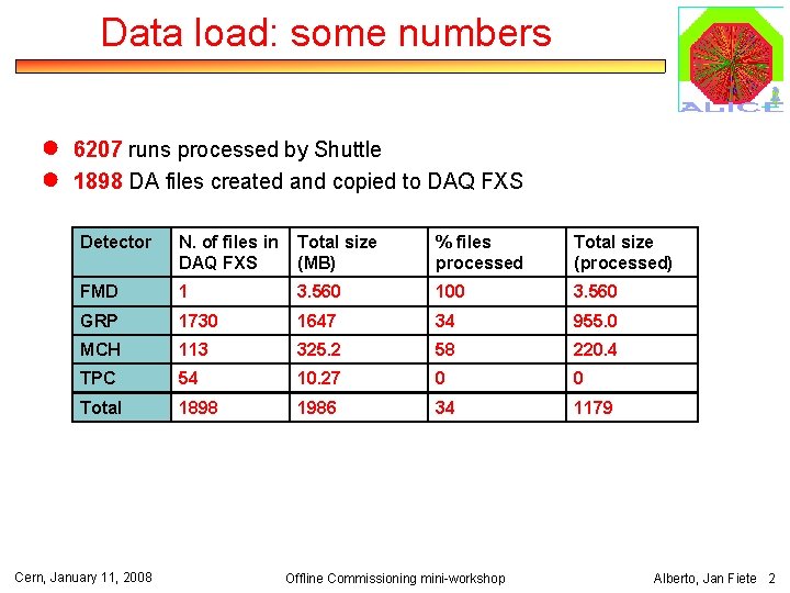 Data load: some numbers ● ● 6207 runs processed by Shuttle 1898 DA files