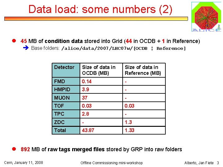 Data load: some numbers (2) ● ● 45 MB of condition data stored into
