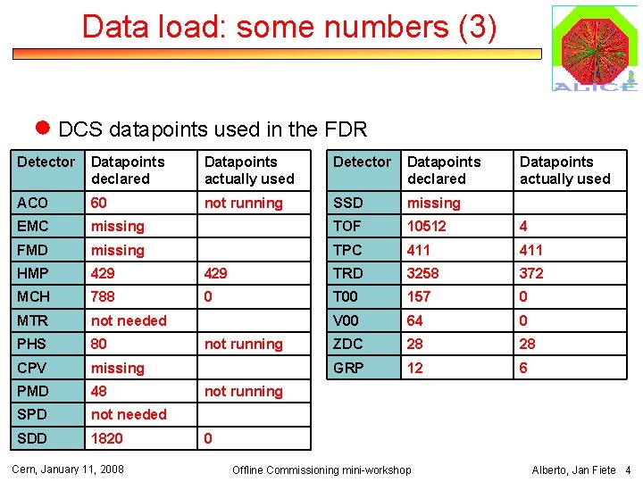 Data load: some numbers (3) ● DCS datapoints used in the FDR Detector Datapoints