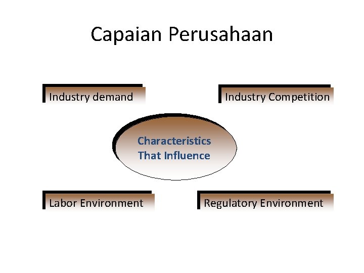 Capaian Perusahaan Industry demand Industry Competition Characteristics That Influence Labor Environment Regulatory Environment 