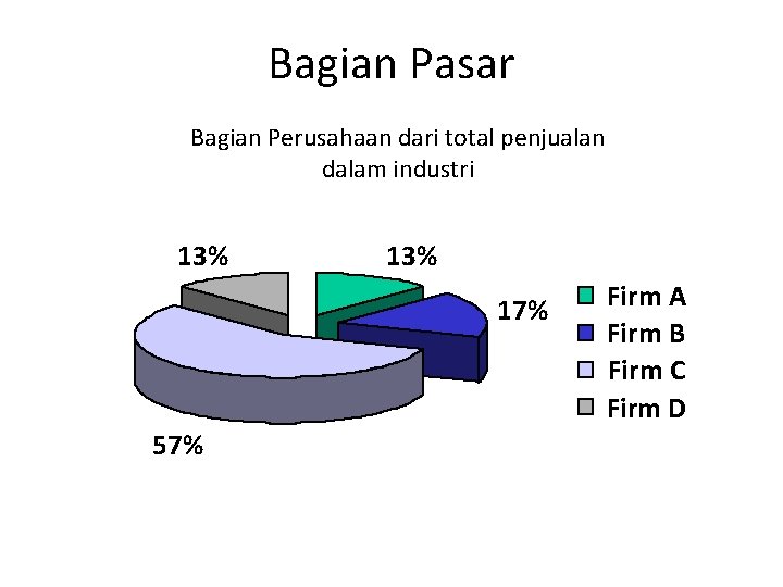 Bagian Pasar Bagian Perusahaan dari total penjualan dalam industri 13% 17% 57% Firm A