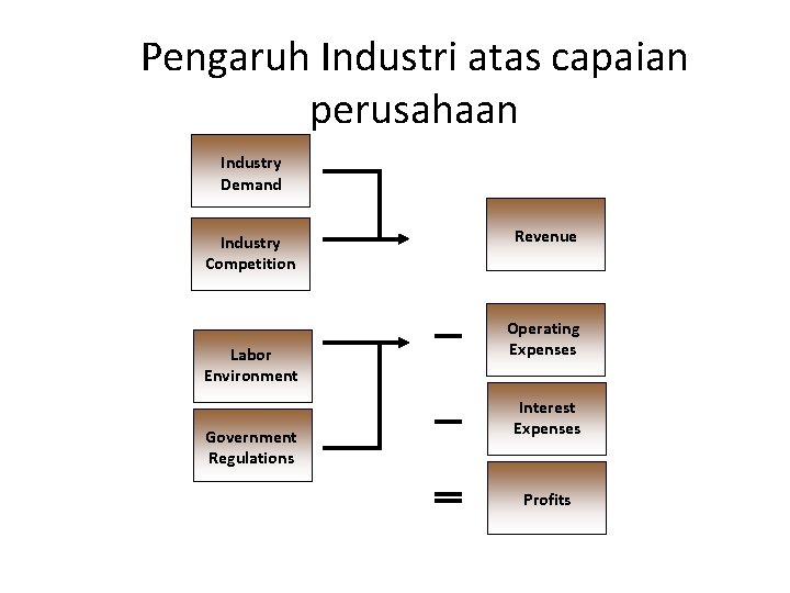 Pengaruh Industri atas capaian perusahaan Industry Demand Industry Competition Labor Environment Government Regulations Revenue