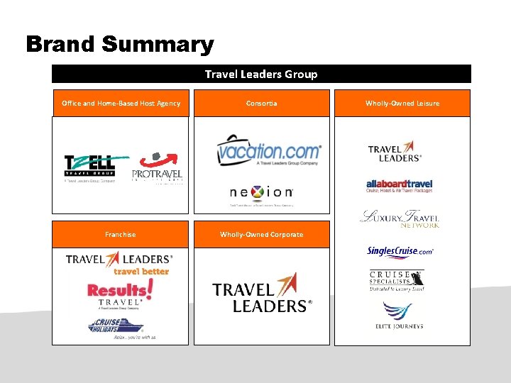 Brand Summary Travel Leaders Group Office and Home-Based Host Agency Consortia Franchise Wholly-Owned Corporate