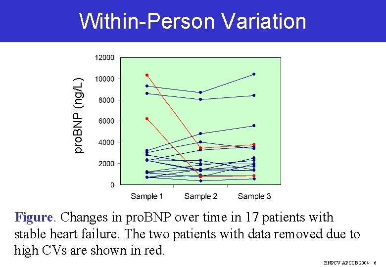 pro. BNP (ng/L) Within-Person Variation Figure. Changes in pro. BNP over time in 17