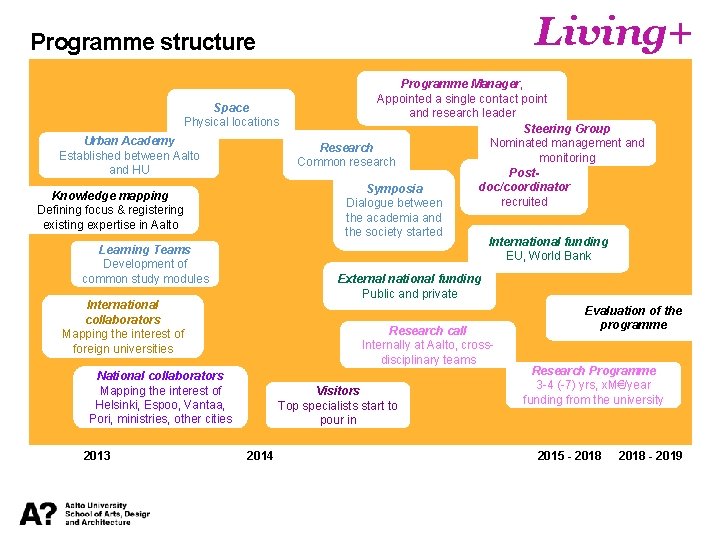 Living+ Programme structure Space Physical locations Urban Academy Established between Aalto and HU Knowledge
