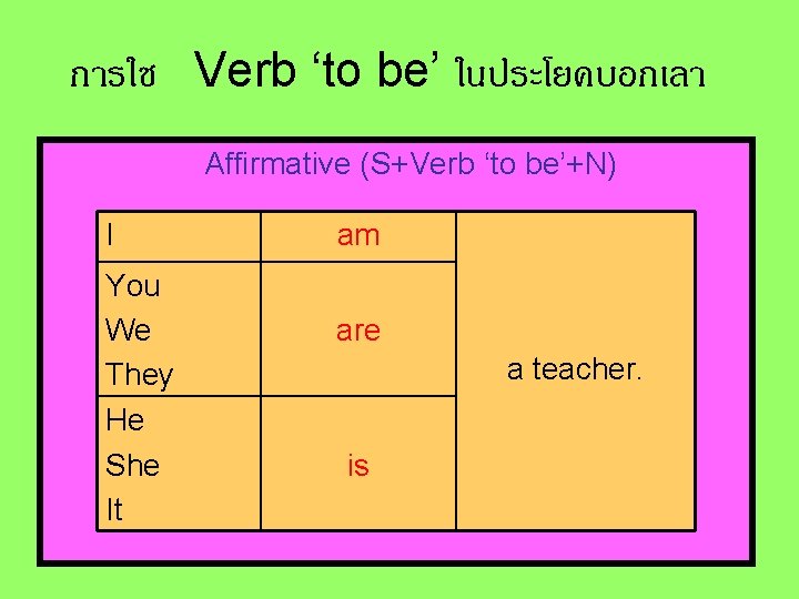 การใช Verb ‘to be’ ในประโยคบอกเลา Affirmative (S+Verb ‘to be’+N) I You We They He