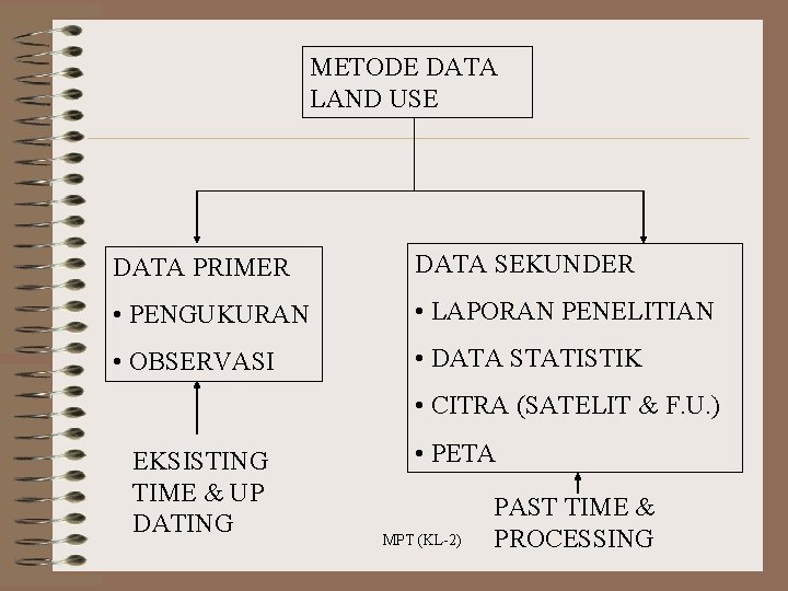 METODE DATA LAND USE DATA PRIMER DATA SEKUNDER • PENGUKURAN • LAPORAN PENELITIAN •
