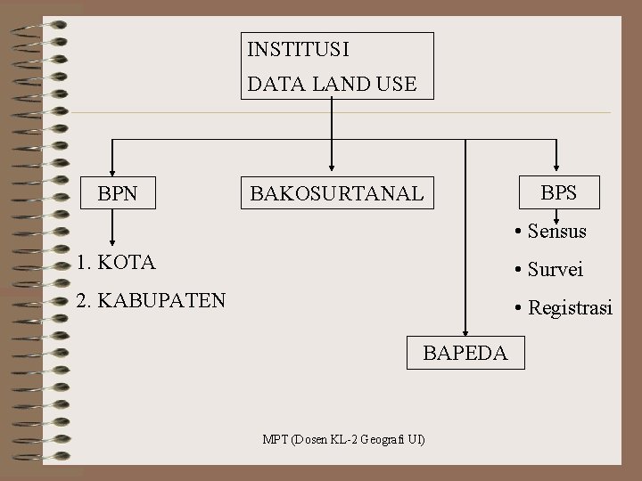 INSTITUSI DATA LAND USE BPN BAKOSURTANAL BPS • Sensus 1. KOTA • Survei 2.