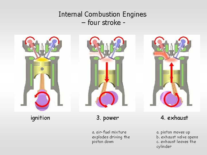 Internal Combustion Engines – four stroke - ignition 3. power a. air-fuel mixture explodes