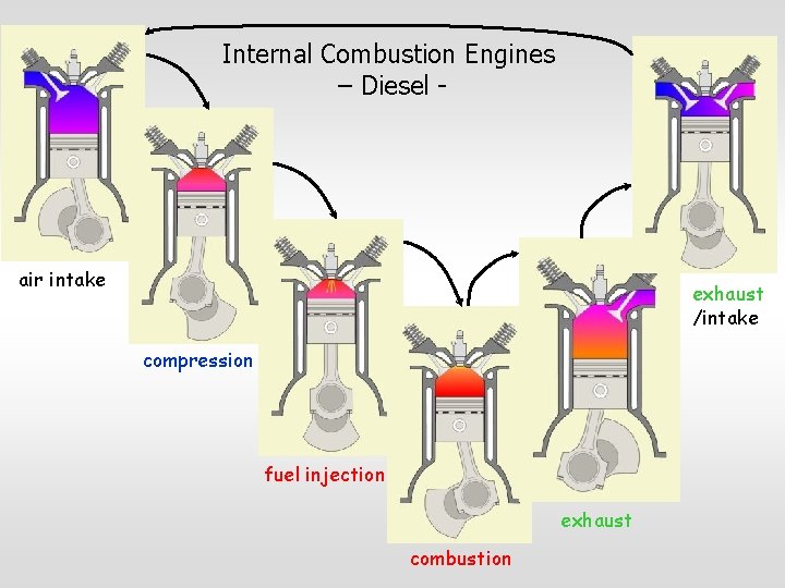 Internal Combustion Engines – Diesel - air intake exhaust /intake compression fuel injection exhaust