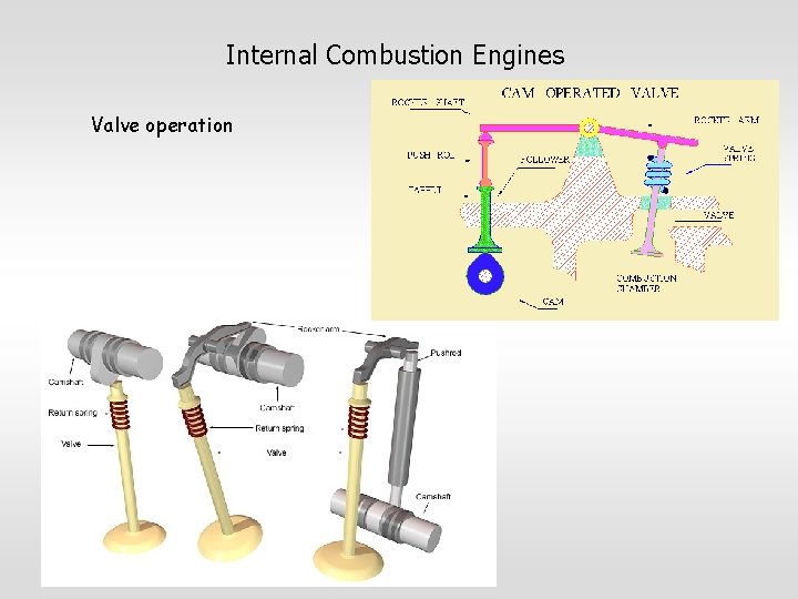 Internal Combustion Engines Valve operation 