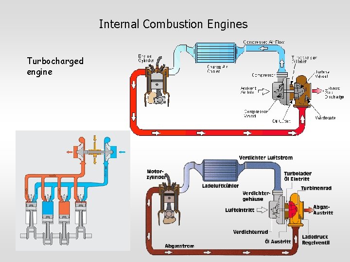 Internal Combustion Engines Turbocharged engine 