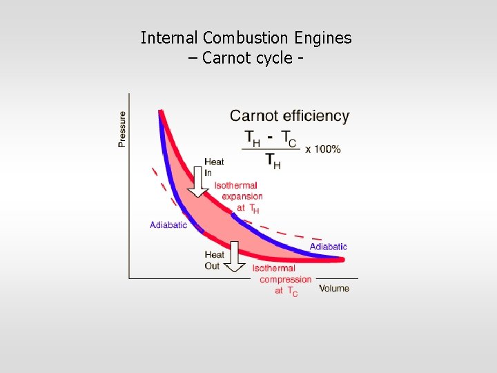 Internal Combustion Engines – Carnot cycle - 