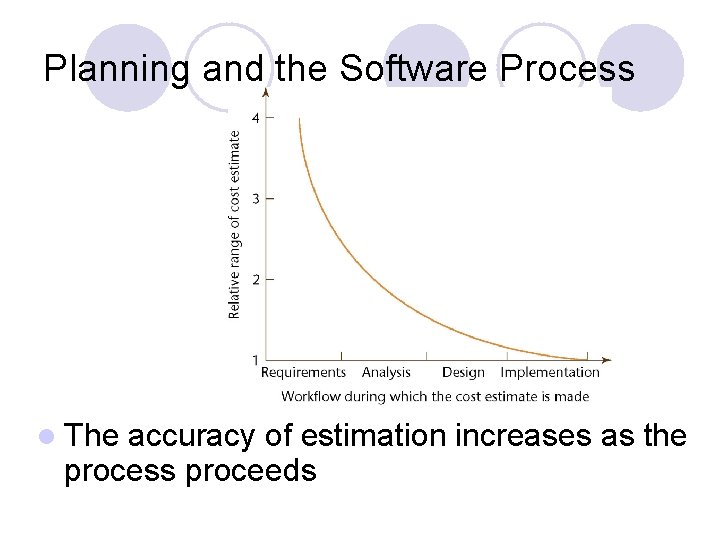 Planning and the Software Process l The accuracy of estimation increases as the process