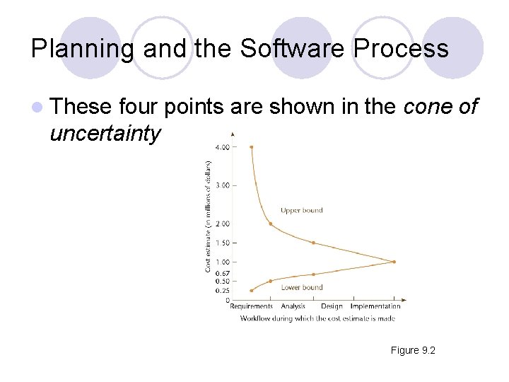 Planning and the Software Process l These four points are shown in the cone