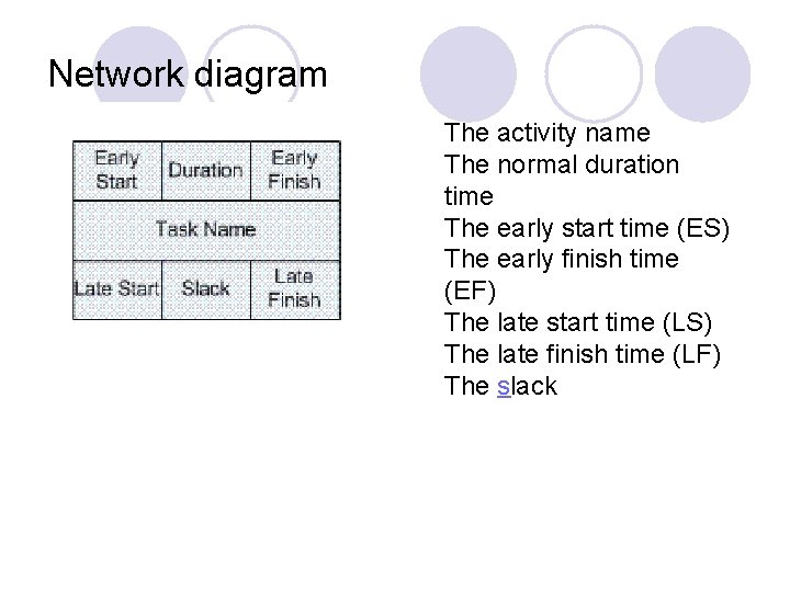 Network diagram The activity name The normal duration time The early start time (ES)
