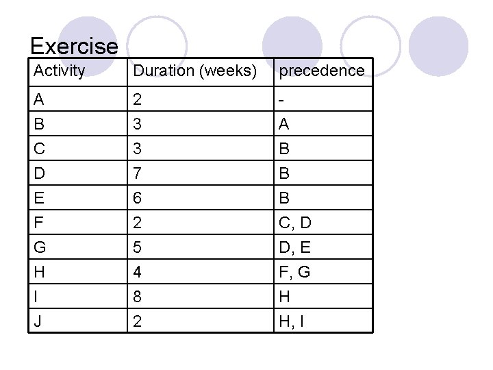 Exercise Activity Duration (weeks) precedence A B C 2 3 3 A B D