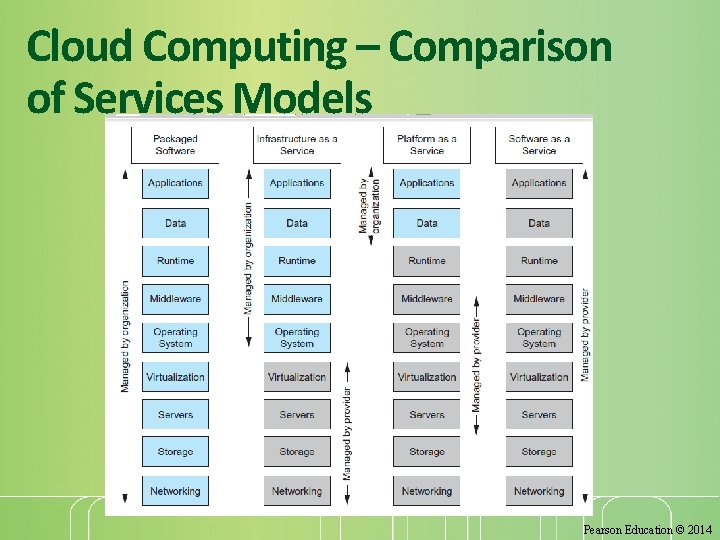 Cloud Computing – Comparison of Services Models 34 Pearson Education © 2014 