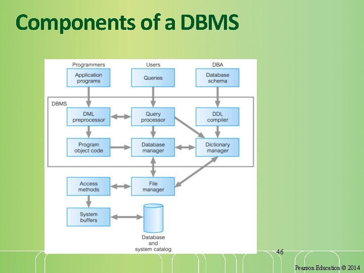 Components of a DBMS 46 Pearson Education © 2014 