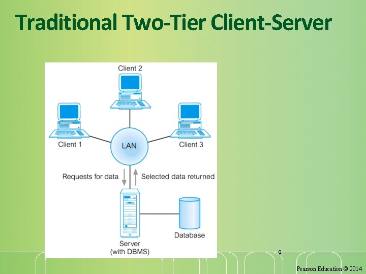 Traditional Two-Tier Client-Server 9 Pearson Education © 2014 