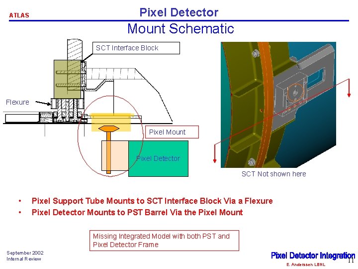 Pixel Detector ATLAS Mount Schematic SCT Interface Block Flexure Pixel Mount Pixel Detector SCT