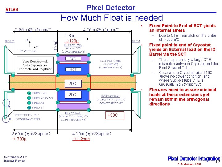 Pixel Detector ATLAS How Much Float is needed 4. 25 m @ +1 ppm/C