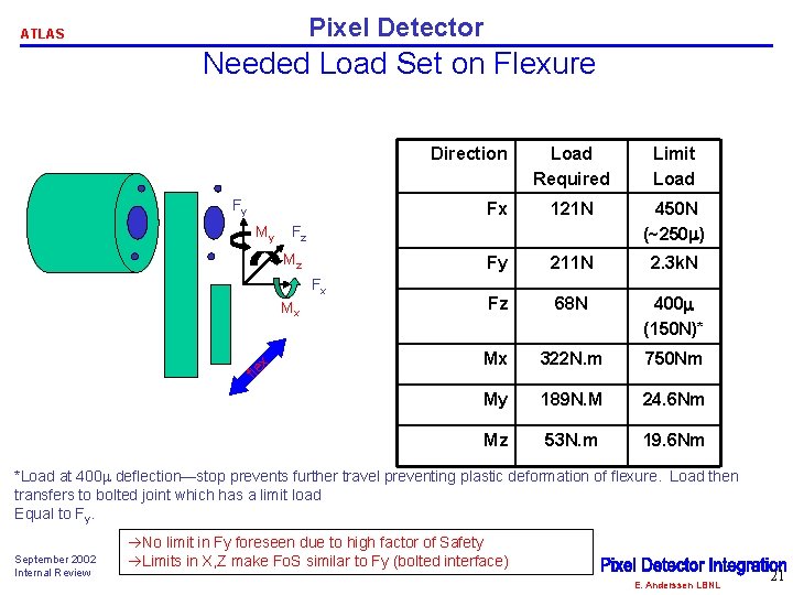 Pixel Detector ATLAS Needed Load Set on Flexure Direction Fy My Fx Mx x