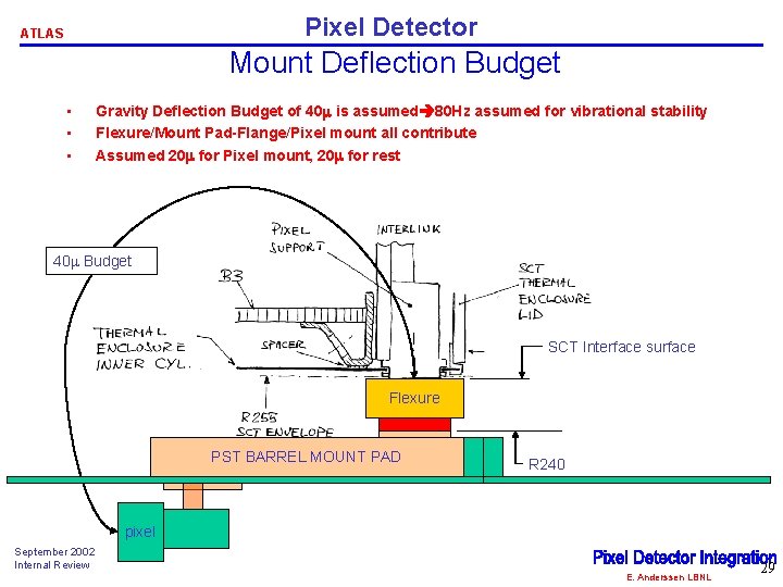 Pixel Detector ATLAS Mount Deflection Budget • • • Gravity Deflection Budget of 40
