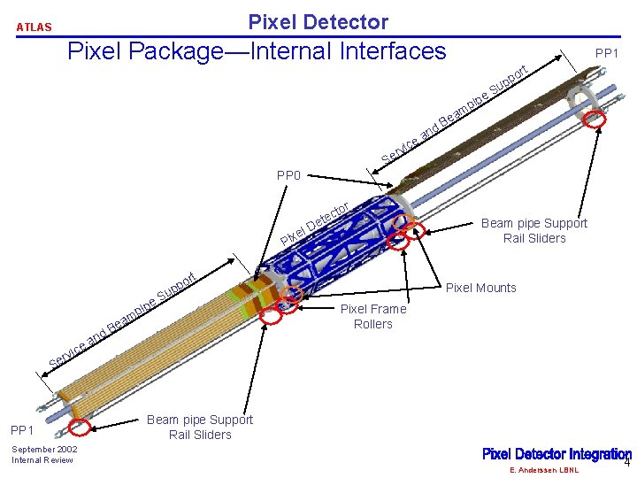 Pixel Detector ATLAS Pixel Package—Internal Interfaces PP 1 rt o pp u S e