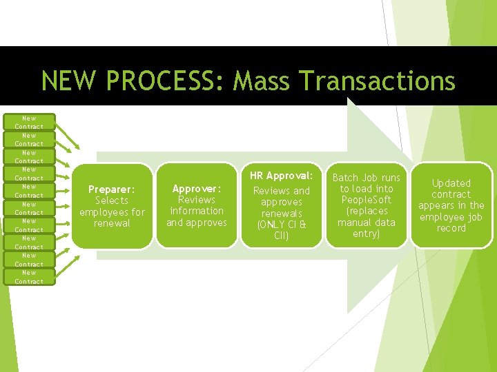 NEW PROCESS: Mass Transactions New Contract New Contract New Contract Preparer: Selects employees for