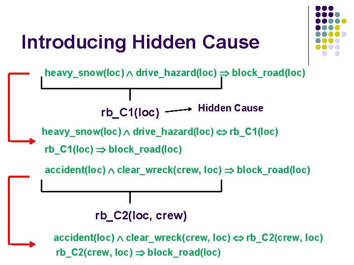 Introducing Hidden Cause heavy_snow(loc) drive_hazard(loc) block_road(loc) rb_C 1(loc) Hidden Cause heavy_snow(loc) drive_hazard(loc) rb_C 1(loc)