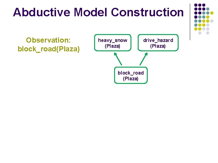 Abductive Model Construction Observation: block_road(Plaza) heavy_snow (Plaza) drive_hazard (Plaza) block_road (Plaza) 